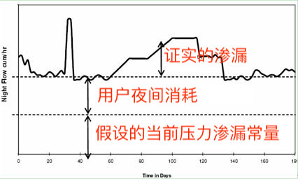 典型DMA修复前后夜间最小流量图谱